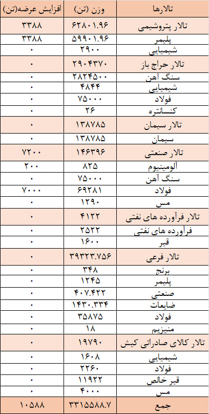 عرضه ۳ میلیون و ۳۲۶ هزار تن محصول در بورس کالا