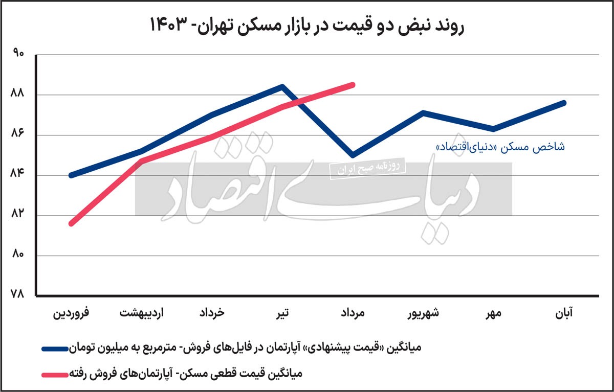 اثر موقت «انتخابات آمریکا» در بازار املاک پایتخت/ رؤیت ترامپ در بازار مسکن/ ورود محسوس «تقاضا» به صحنه معاملات آپارتمان در ماه گذشته/ نتایج تحقیقات میدانی از بازار مسکن مناطق مختلف تهران، «عمق رکود در جنوب» را بیشتر نشان می‌دهد/ ریزنوسان ۱.۵ درصدی «قیمت پیشنهادی» مسکن در ابتدای آذر نسبت به ابتدای آبان