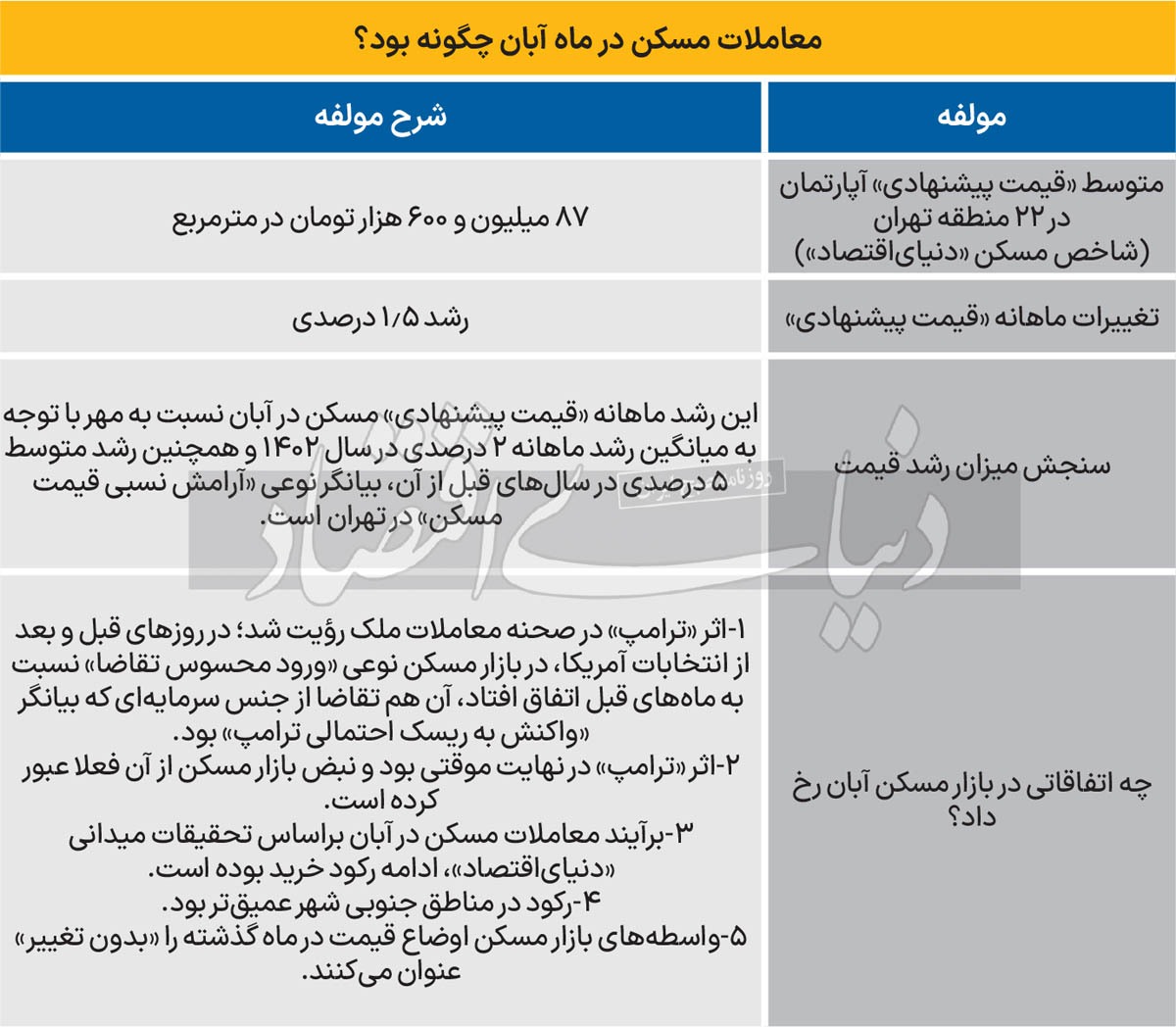 اثر موقت «انتخابات آمریکا» در بازار املاک پایتخت/ رؤیت ترامپ در بازار مسکن/ ورود محسوس «تقاضا» به صحنه معاملات آپارتمان در ماه گذشته/ نتایج تحقیقات میدانی از بازار مسکن مناطق مختلف تهران، «عمق رکود در جنوب» را بیشتر نشان می‌دهد/ ریزنوسان ۱.۵ درصدی «قیمت پیشنهادی» مسکن در ابتدای آذر نسبت به ابتدای آبان