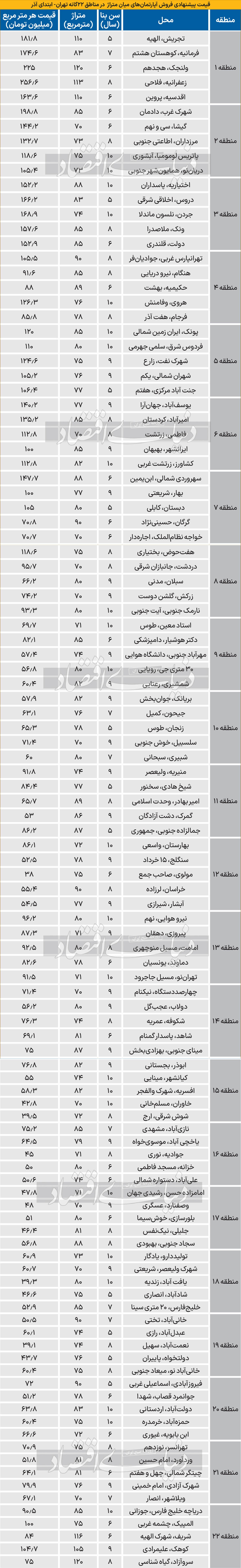 اثر موقت «انتخابات آمریکا» در بازار املاک پایتخت/ رؤیت ترامپ در بازار مسکن/ ورود محسوس «تقاضا» به صحنه معاملات آپارتمان در ماه گذشته/ نتایج تحقیقات میدانی از بازار مسکن مناطق مختلف تهران، «عمق رکود در جنوب» را بیشتر نشان می‌دهد/ ریزنوسان ۱.۵ درصدی «قیمت پیشنهادی» مسکن در ابتدای آذر نسبت به ابتدای آبان