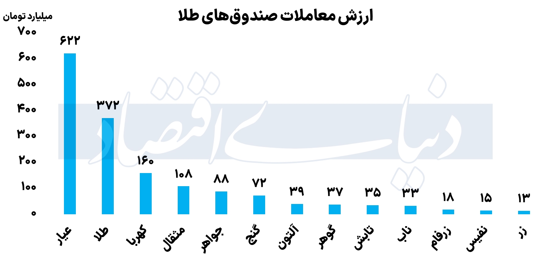 کارنامه صندوق‌های بازار سرمایه در چهارمین روز هفته/ کدام صندوق‌ها درخشیدند؟