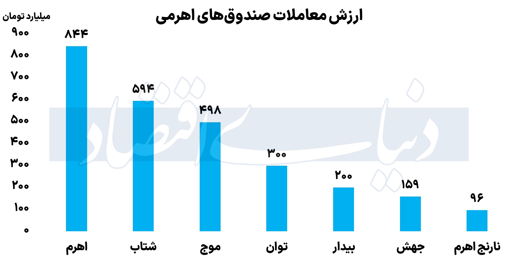 کارنامه صندوق‌های بازار سرمایه در چهارمین روز هفته/ کدام صندوق‌ها درخشیدند؟