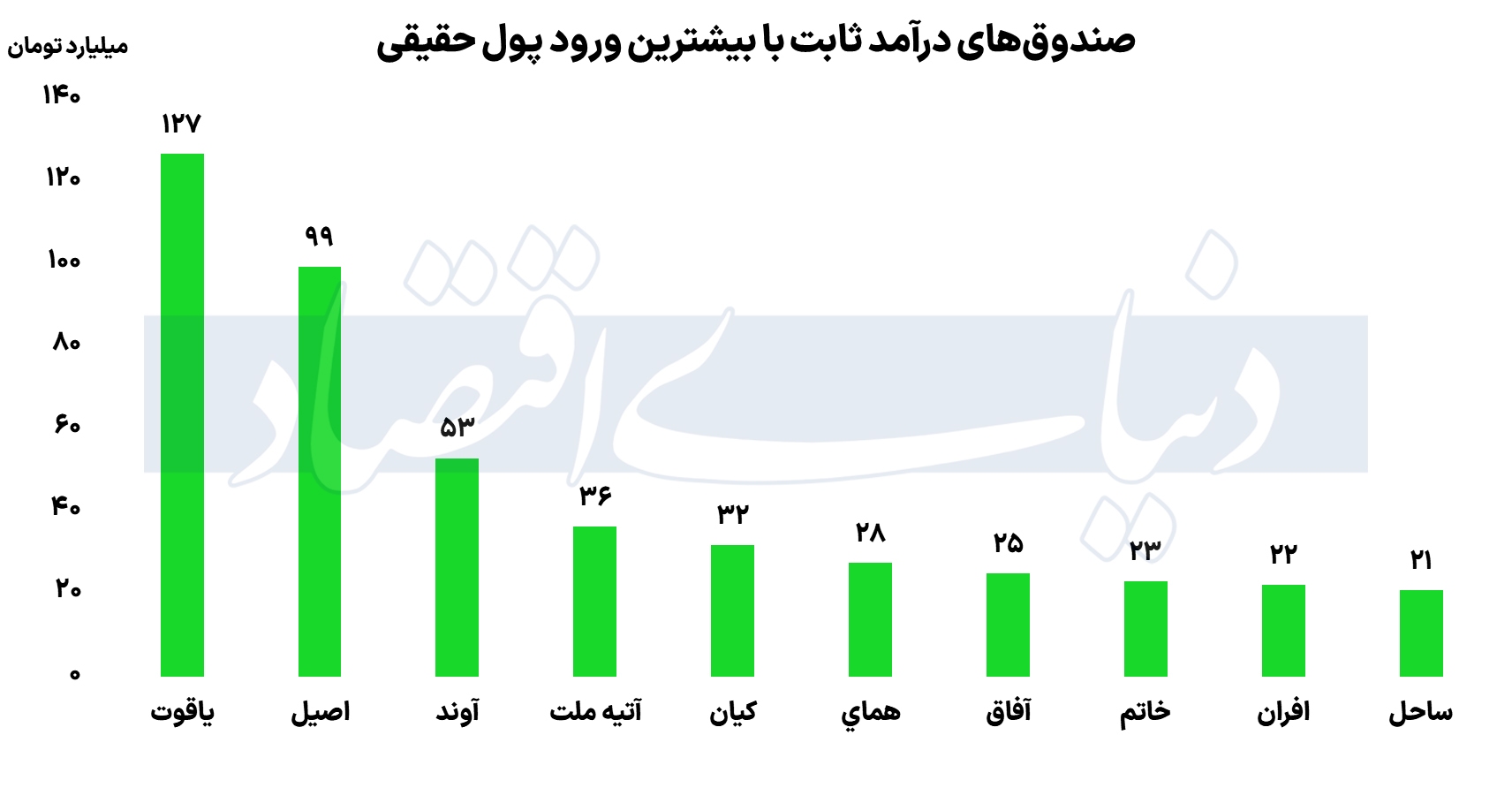 کارنامه صندوق‌های بازار سرمایه در چهارمین روز هفته/ کدام صندوق‌ها درخشیدند؟