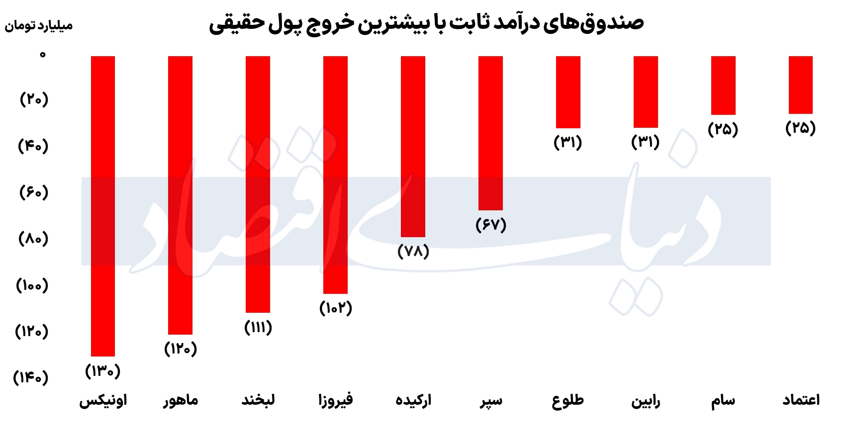 کارنامه صندوق‌های بازار سرمایه در چهارمین روز هفته/ کدام صندوق‌ها درخشیدند؟