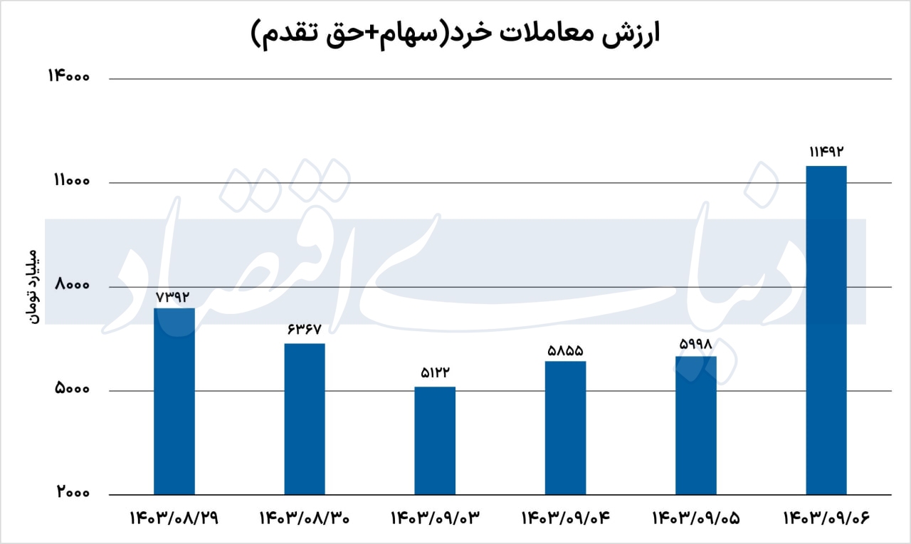 ارزش معاملات خرد به قله ۱۸ ماهه رسید/ تغییر فرمان انتظارات بورسی