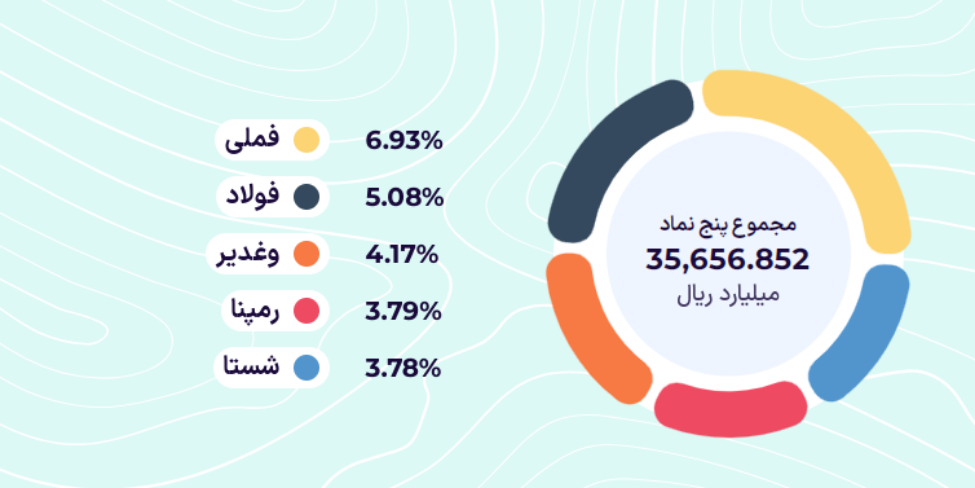 فصل صعود با صندوق‌های اهرمی / تحلیل تکنیکال نماد اهرم