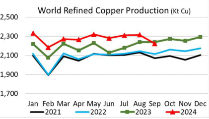 رشد ۴ درصدی تولید مس تصفیه‌شده جهان در ۹ ماهه ۲۰۲۴
