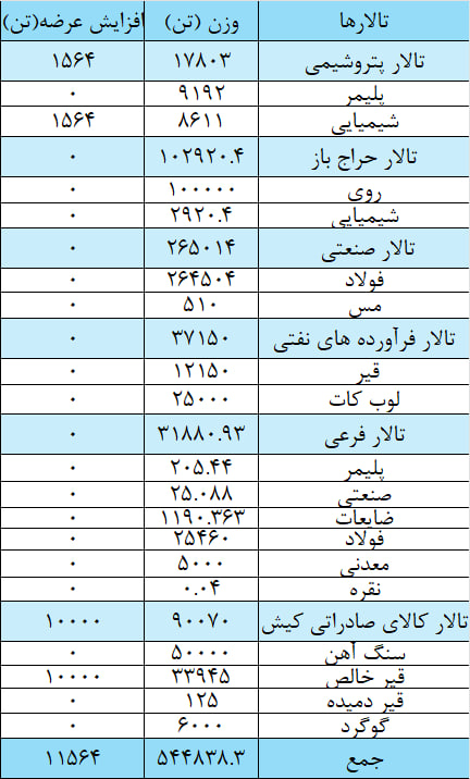 عرضه ۲۶۵ هزار تن مقاطع فولادی در بورس کالا