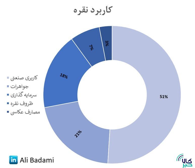 نقره، فرصتی جدید برای تنوع در سبد سرمایه‌گذاری