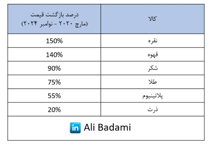 نقره، فرصتی جدید برای تنوع در سبد سرمایه‌گذاری