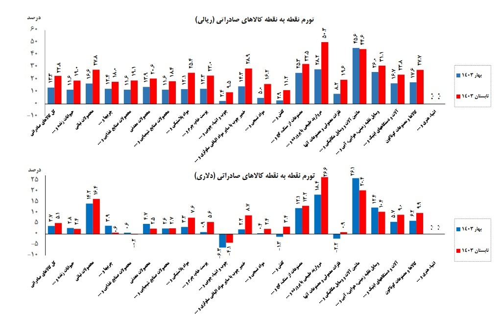 کاهش ۲ واحد درصدی تورم کالا‌های صادراتی بر پایه داده ریالی