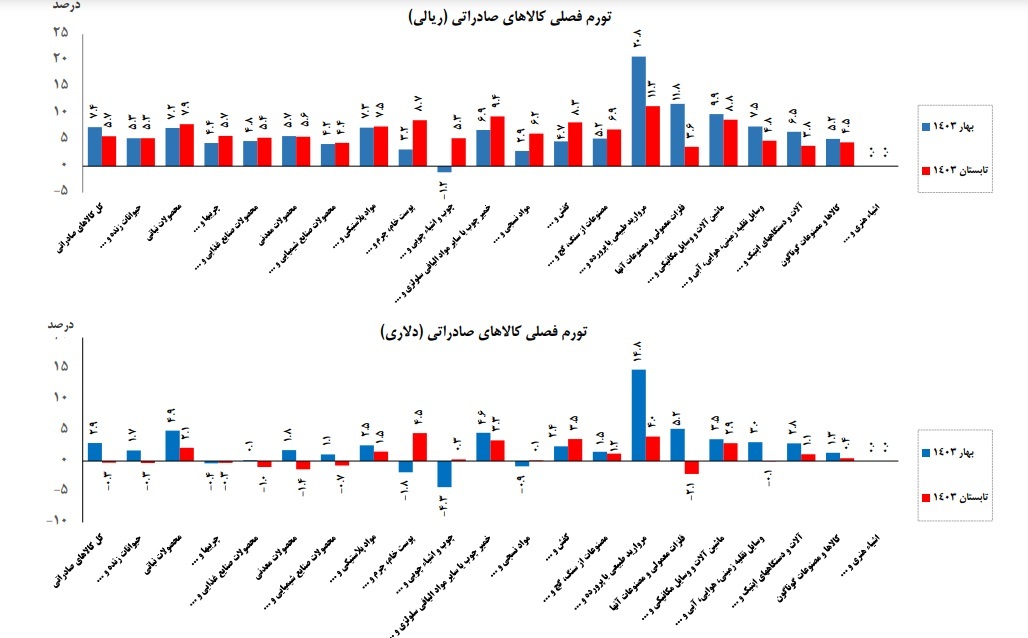 کاهش ۲ واحد درصدی تورم کالا‌های صادراتی بر پایه داده ریالی