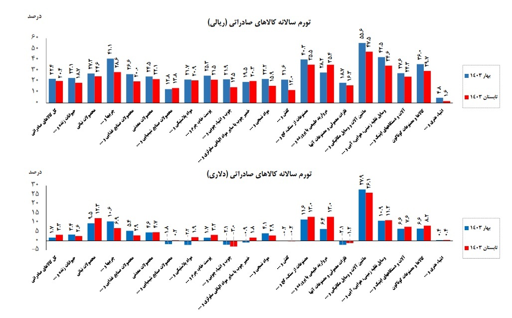 کاهش ۲ واحد درصدی تورم کالا‌های صادراتی بر پایه داده ریالی