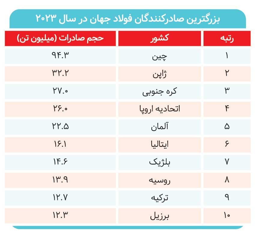 چشم‌انداز مبهم بازار فولاد جهان