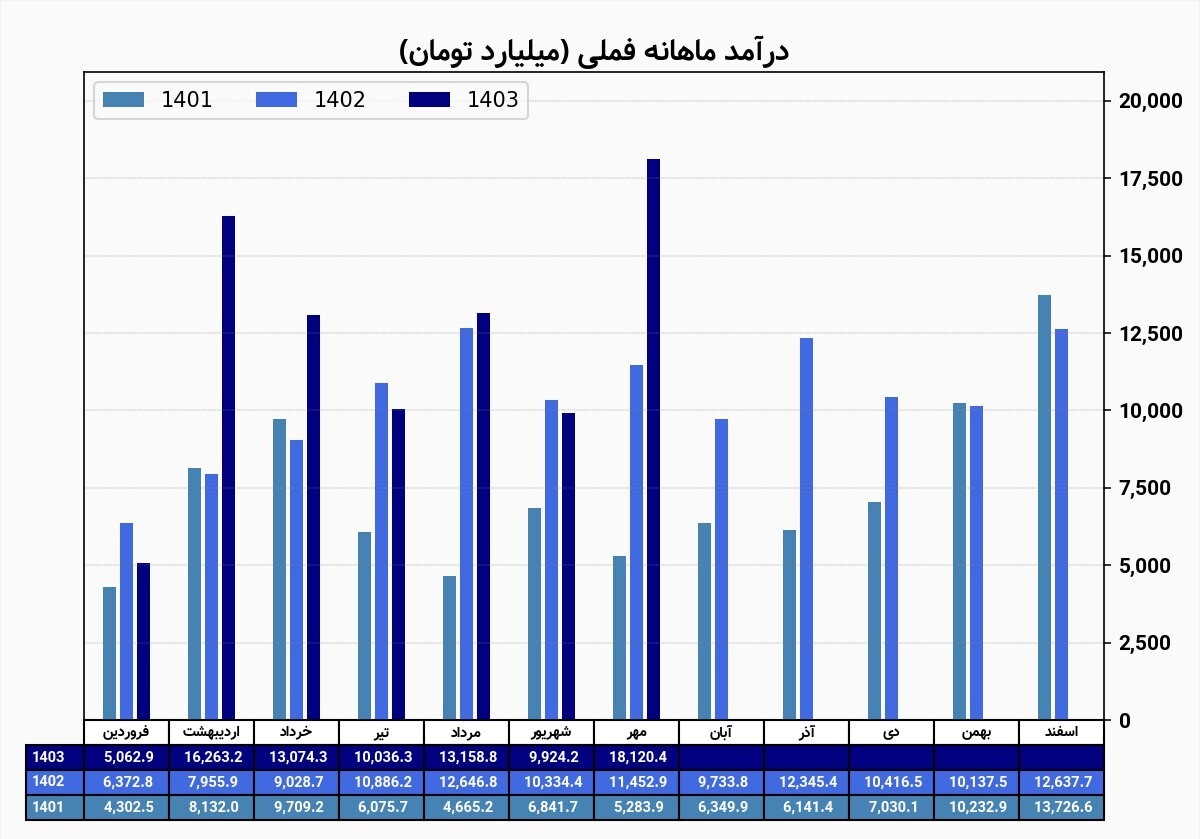 فملی بیش از ۱۰۰ همت فروش داشت