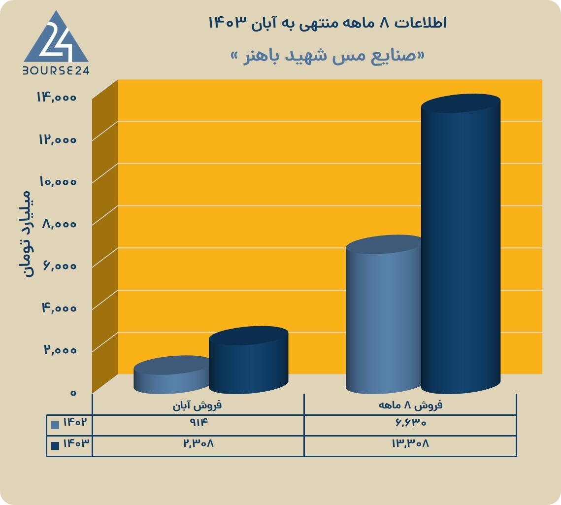 فروش «فباهنر» همه‌جانبه رشد کرد