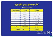 عرضه ۲.۹ میلیون تن محصول در بورس کالا