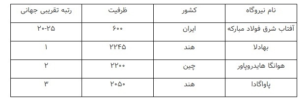 درخشش آفتاب در صنعت فولاد برای آینده‌ای سبزتر