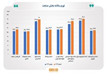 افزایش ۲ واحد درصدی تورم سالانه تولیدکننده صنعت در اسفند ۱۴۰۳