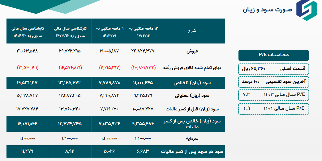 پیش بینی درآمد آینده سخوز چقدر است؟