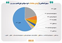 سهم ۶۰ درصدی حقیقی‌ها از مبادلات سهام/ تعداد سهامداران فعال بورس در هفته پایانی سال ۱۴۰۳ به ۵۵۵ هزار کد رسید