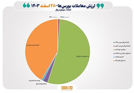 ۲۲ هزار میلیارد تومان مبادله اوراق بهادار و کالا در ۴ بورس ایران