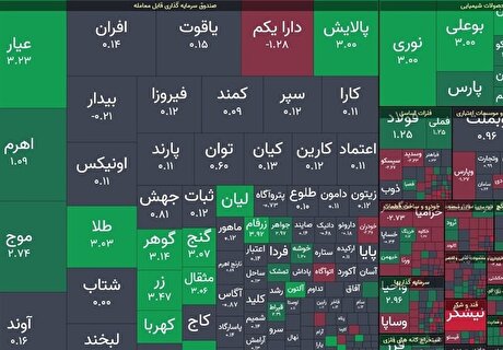 شاخص کل ۱۰ هزار واحد بالا رفت/ صندوق‌های طلا مثبت بازشدند