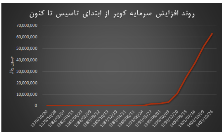مجوز افزایش سرمایه ۱۴ درصدی فولاد سپید فراب کویر صادر شد