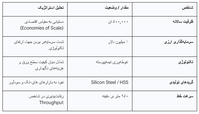 مانور فولاد زرین برای تسخیر بازار‌های خاص