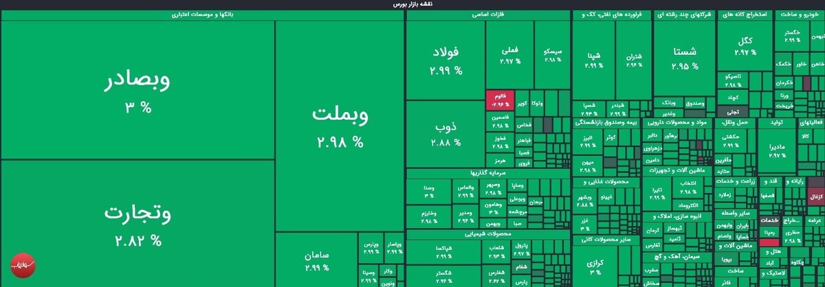 رشد ۲۸ هزار واحدی شاخص کل بورس در معاملات امروز