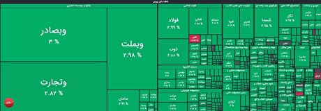 شاخص کل بورس تهران از ۴ میلیون واحد عبور کرد