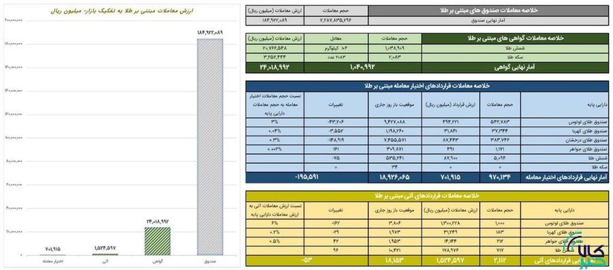 ارزش معاملات صندوق‌های طلا به ۱۸.۴ همت رسید