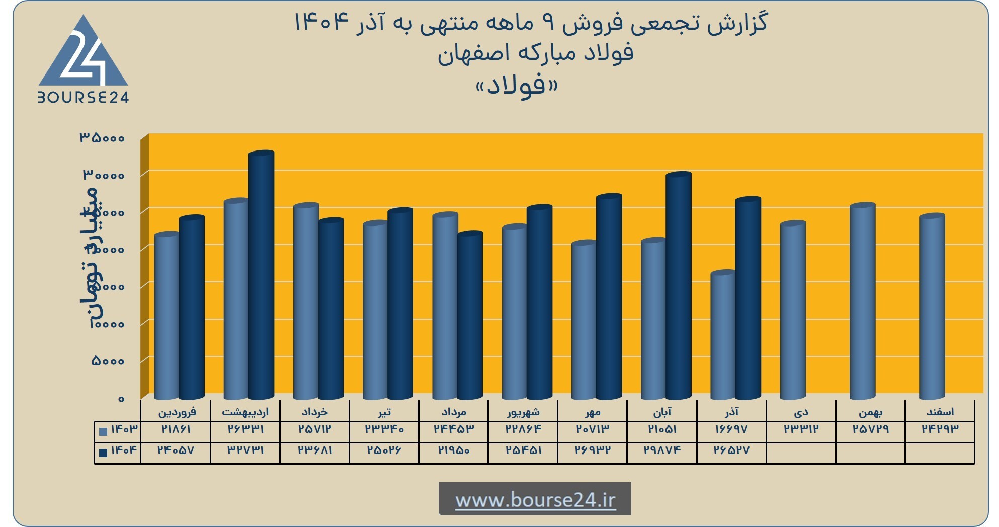 رشد ۱۶ درصدی فروش ۹ ماهه و ثبت درآمد ۲۳۶ همتی تا پایان آذر ۱۴۰۴