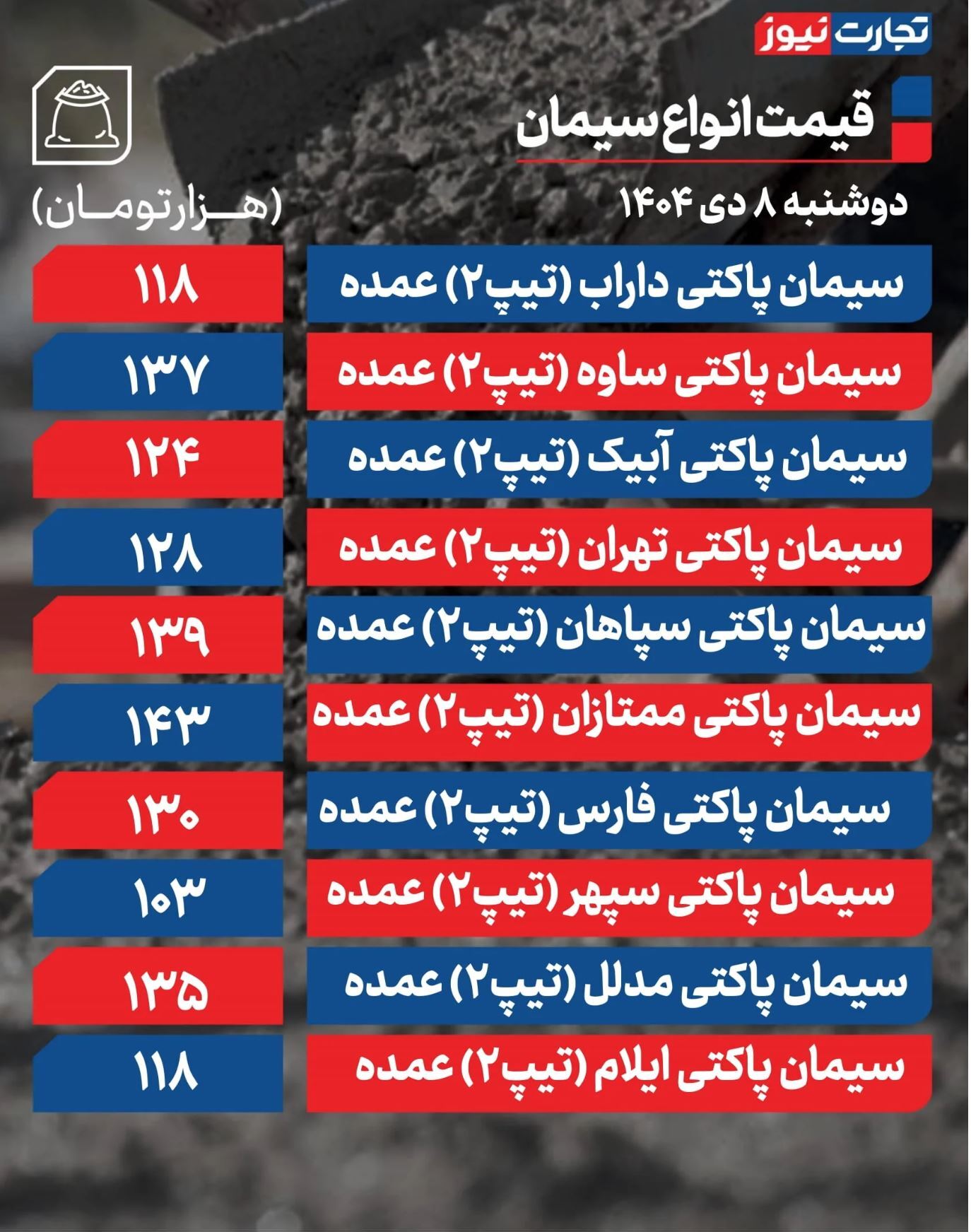 قیمت سیمان امروز ۸ دی ۱۴۰۴ + جدول