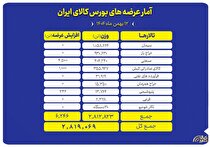 حضور پررنگ صنایع معدنی و پتروشیمی در عرضه ۲.۸ میلیون تن محصول