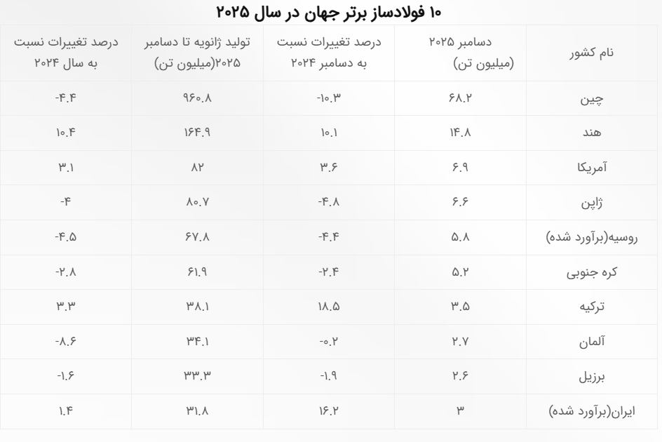 کاهش ۲ درصدی تولید فولاد خام جهان در ۲۰۲۵/ ایران ۳۲ میلیون تن فولاد تولید کرد
