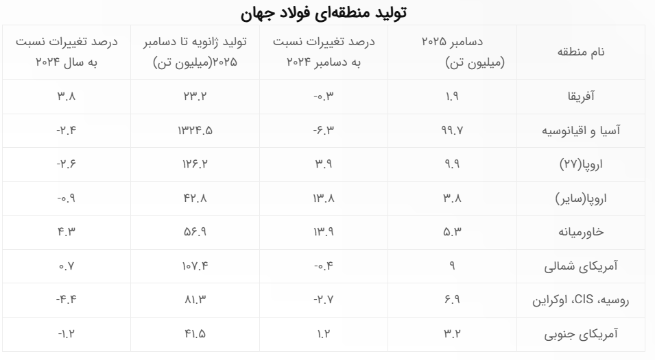 کاهش ۲ درصدی تولید فولاد خام جهان در ۲۰۲۵/ ایران ۳۲ میلیون تن فولاد تولید کرد