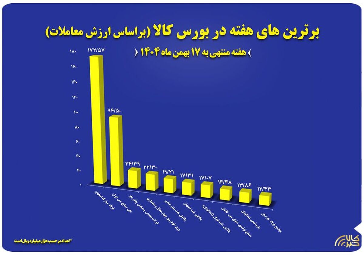 ۱۰ شرکت برتر بورس کالا معرفی شدند