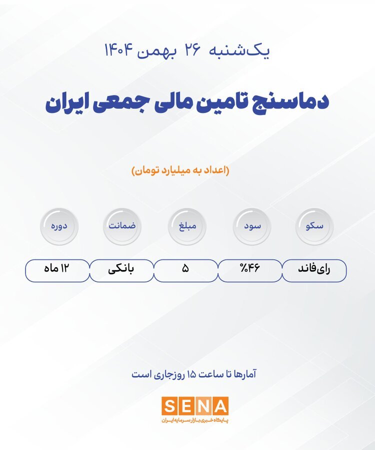 دماسنج تامین مالی جمعی در روز یک‌شنبه ۲۶ بهمن ۱۴۰۴ + جدول