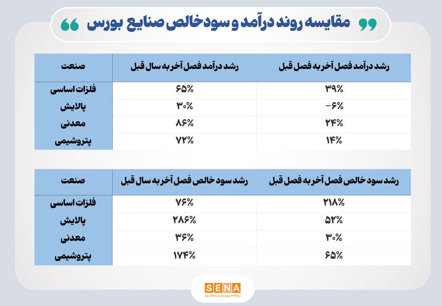 سود خالص ۴۷ شرکت بزرگ بورس به‌طور میانگین ۱۴۰ درصد افزایش یافته است