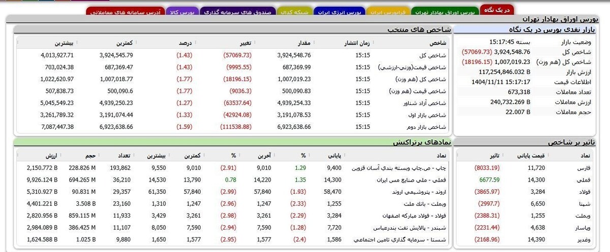ریزش ۵۹ هزار واحدی شاخص بورس در معاملات امروز