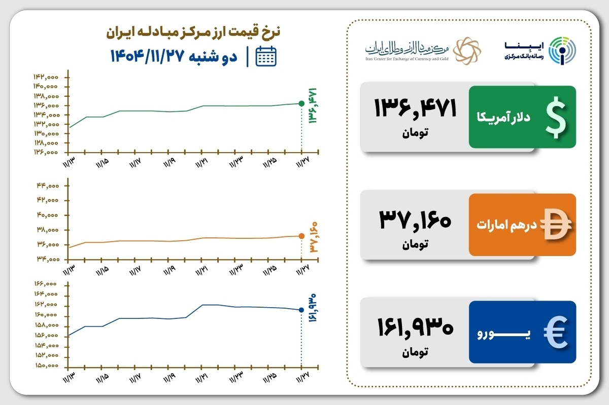 قیمت دلار و یورو مرکز مبادله ایران؛ امروز دوشنبه ۲۷ بهمن ۱۴۰۴
