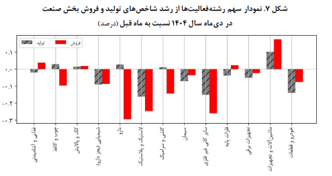 چرا فولاد تنها صنعت موفق دی‌ماه بود؟