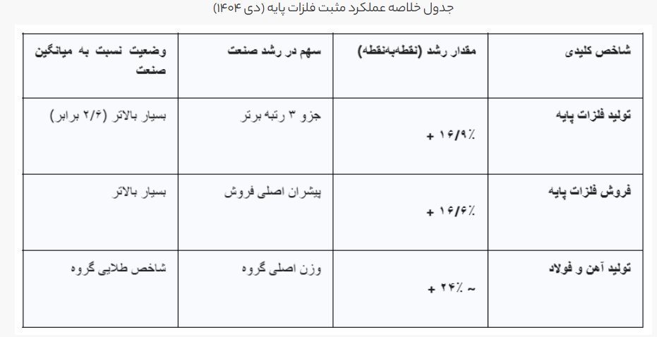 چرا فولاد تنها صنعت موفق دی‌ماه بود؟