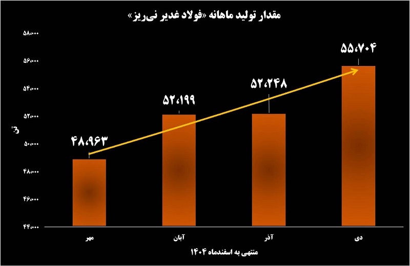 پیشتازی فولاد غدیر نی‌ریز در زنجیره تولید و تأمین فولاد