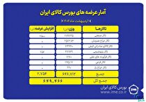 عرضه ۲۸۳ هزار تن شمش بلوم در تالار صنعتی و معدنی