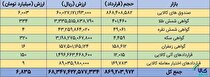 ارزش بازار مشتقه و مالی بورس کالا از ۶.۸ همت گذشت