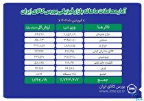 دادوستد ۱۱ میلیون و ۷۴۳ هزار تن محصول در بورس کالا