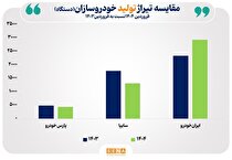 نماگر صنعت خودرو در فروردین؛ رشد آرام تولید، جهش بزرگ درآمد/ تولید خودروی سواری در نخستین ماه سال رشد کرد/ جمع کل درآمد‌های خودروسازان در فروردین امسال ۵۶.۴ درصد نشان می‌دهد