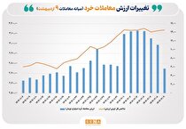 ارزش معاملات خُرد سهام تا نیمه معاملات امروز بازار، به مرز ۶ همت رسید